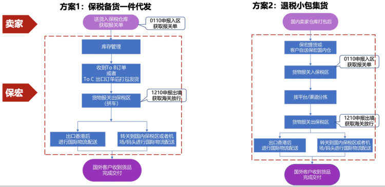 保宏跨境出口B2B2C通关物流方案,图源:网络