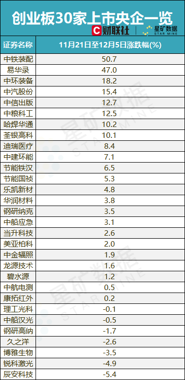 图为创业板30家央企上市公司两周来涨跌幅情况