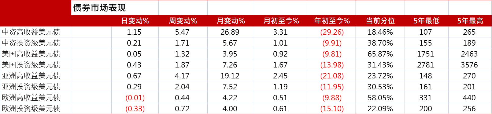 亚洲信用债每日盘点（12月5日）：AMC板块强势，华融等走强100-150个基点 – 新浪