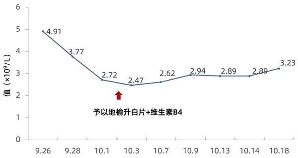 ( 图 3. 白细胞水平变化 )