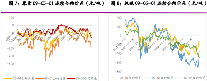 关联品种尿素纯碱所属公司：光大期货