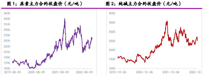 关联品种尿素纯碱所属公司：光大期货