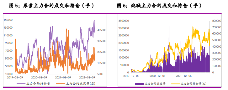 关联品种尿素纯碱所属公司：光大期货