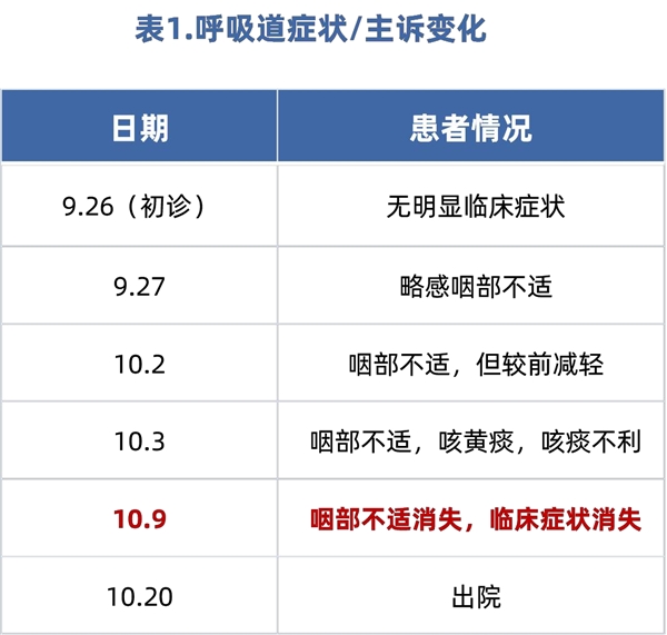 ✓血常规变化(图2,图3)