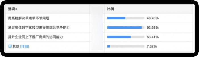 (贵司最希望通过数字化转型解决什么问题?)