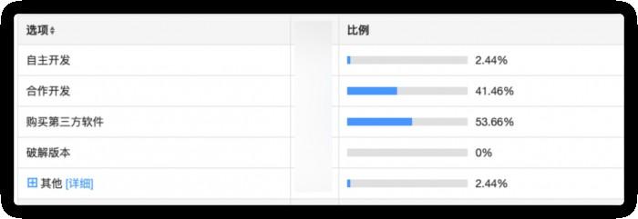(数字化转型的技术来源,哪种更能满足企业的发展需要?)
