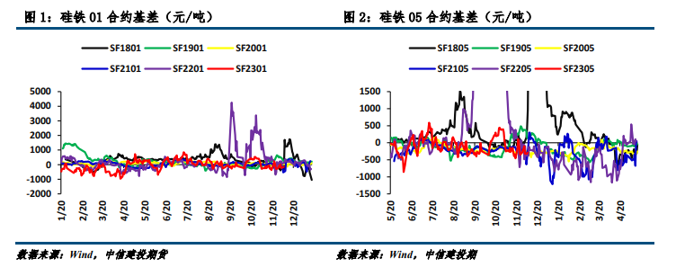 关联品种锰硅硅铁所属公司：中信建投