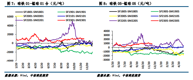 关联品种锰硅硅铁所属公司：中信建投