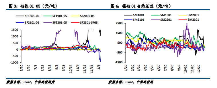关联品种锰硅硅铁所属公司：中信建投