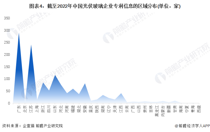 注:上述企业为存续和在业的企业;2)部分地区的相关企业数量为零。