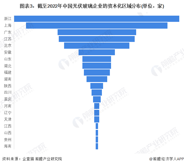 注:上述企业为存续和在业的企业;2)部分地区的相关企业数量为零。