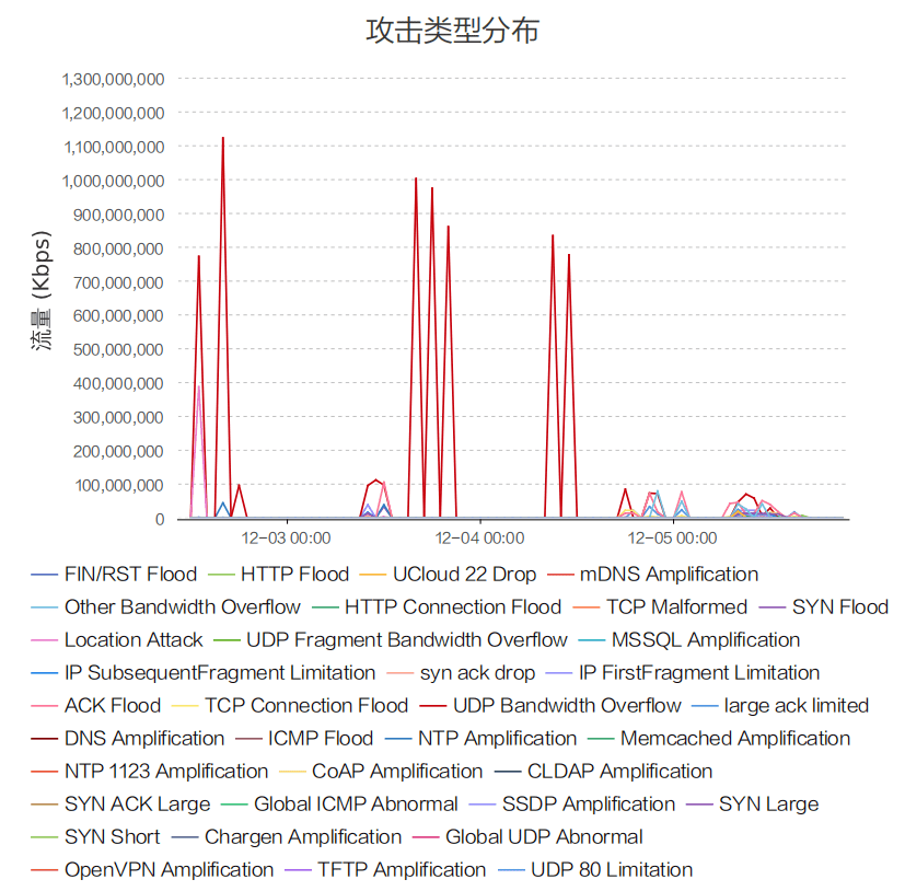 ddos攻击查看攻击者ip  第1张