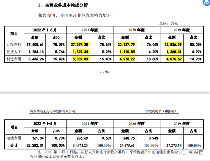 (数据来自博苑股份新版招股书)