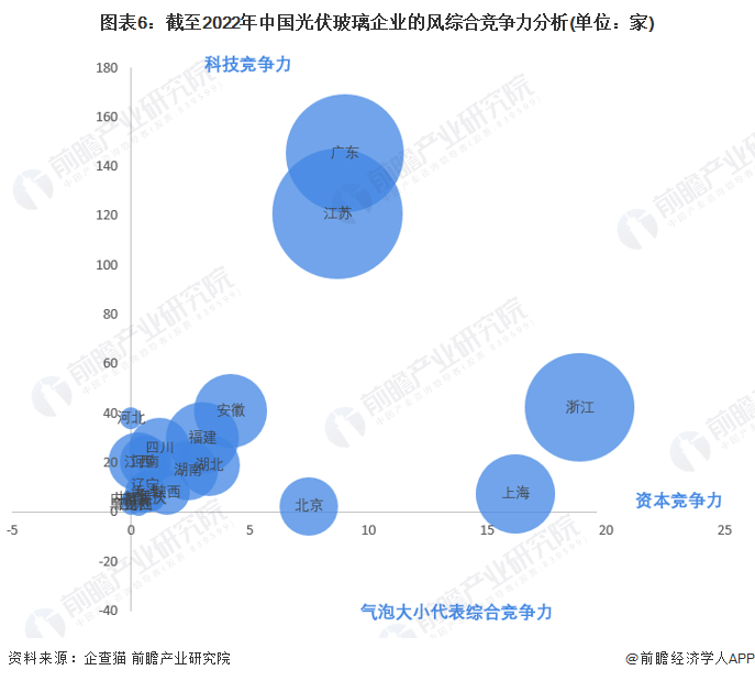 注:上述企业为存续和在业的企业;2)上述赋值为前瞻产业研究院主观分析,仅供参考。