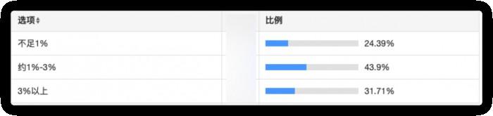 (数字化转型投入在营收中的占比)