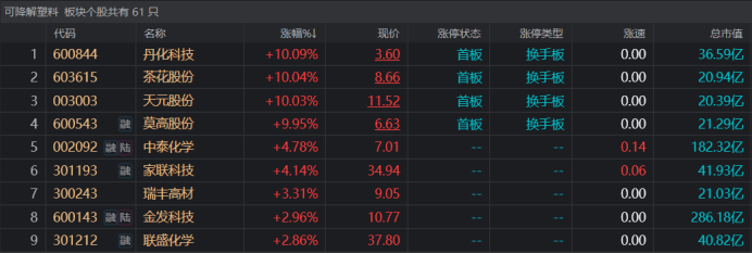 注:可降解塑料股表现活跃(截止12月8日收盘)