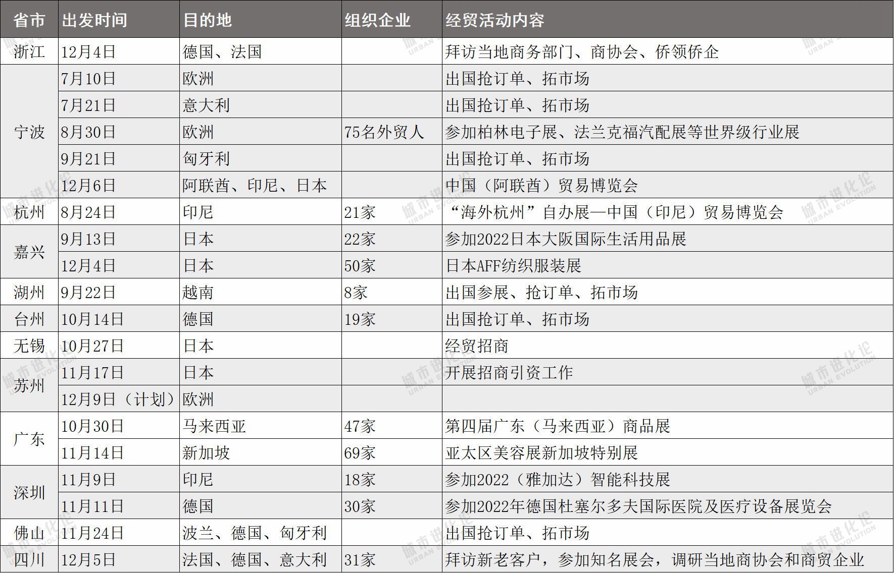 城市进化论根据公开报道整理(不完全统计)