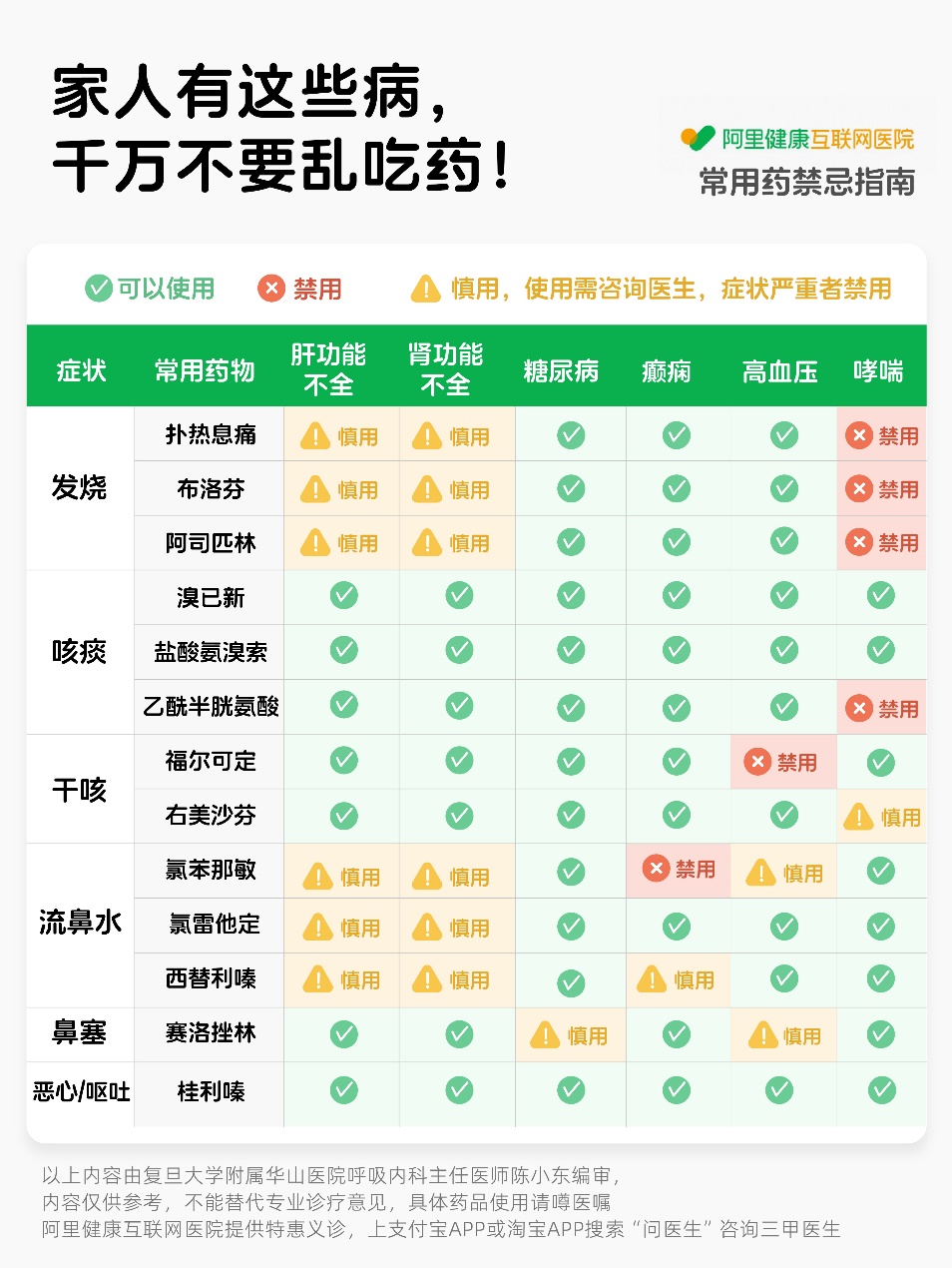 (阿里健康互联网医院推出的常用药禁忌指南)
