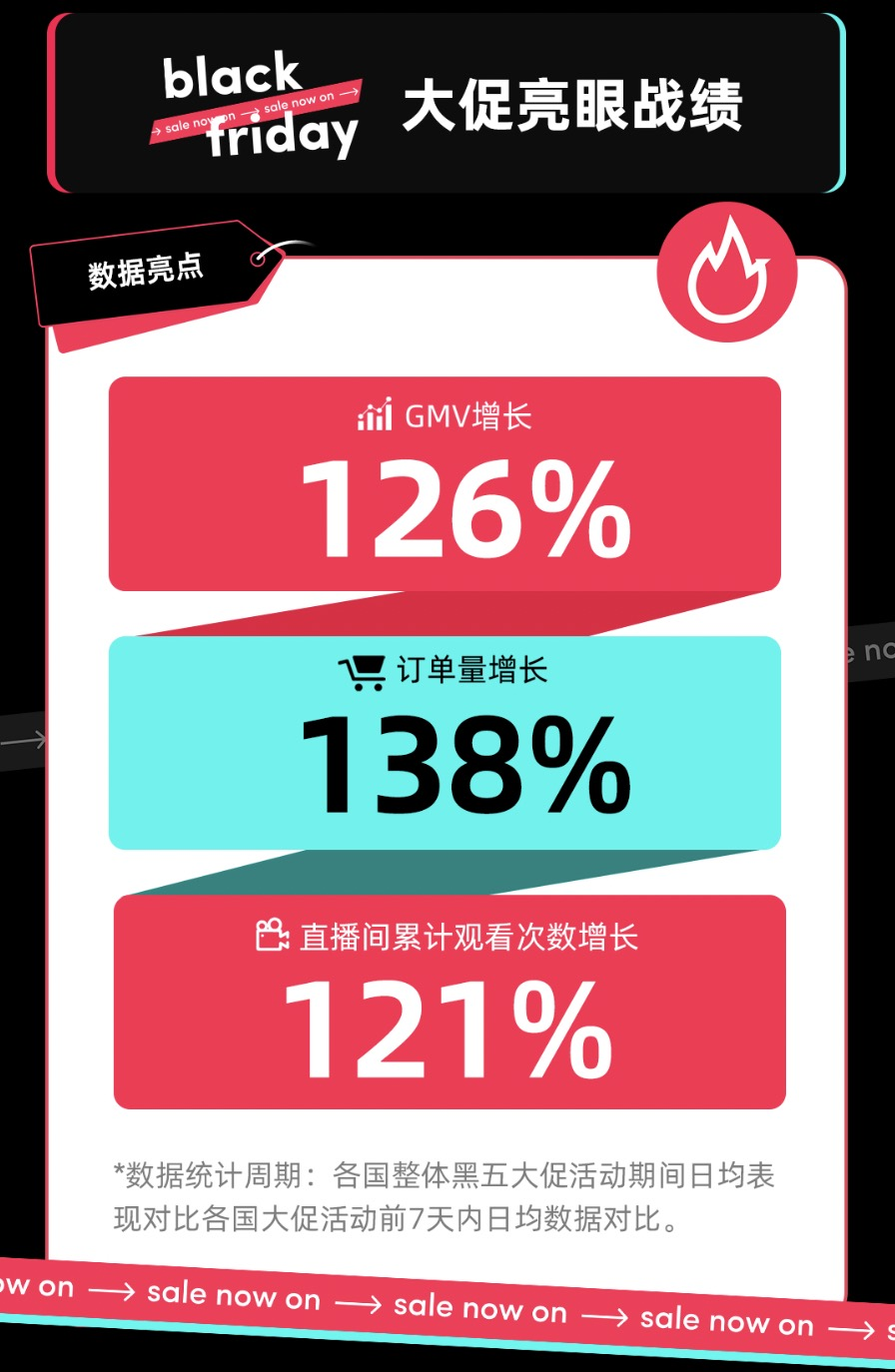 TikTok Shop全球年末大促季撬动跨境商家品效双赢，订单增长138，GMV增长126TikTok女装_新浪新闻