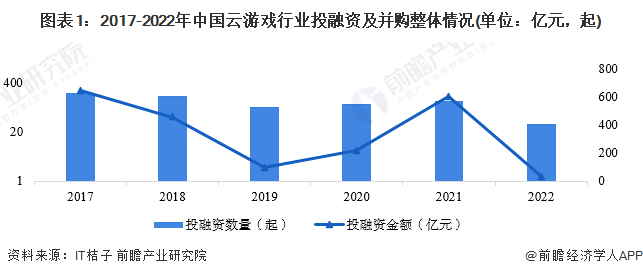注:2022年投融资及并购金额及数量数据搜索日期截止2022年11月21日,下同!