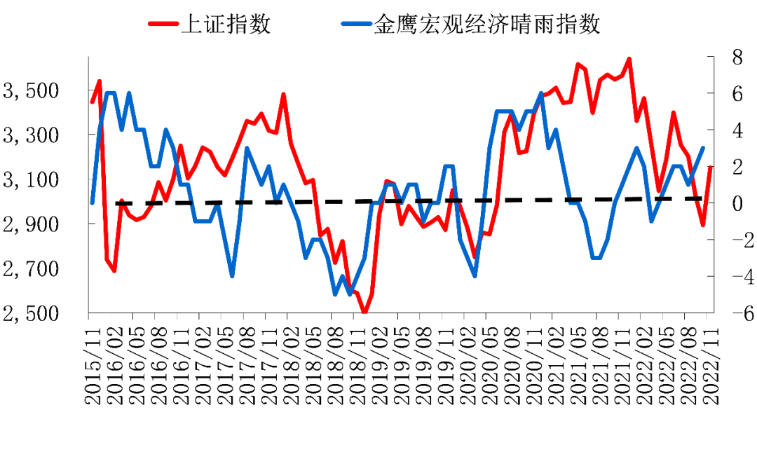 (上证指数数据来源:wind;