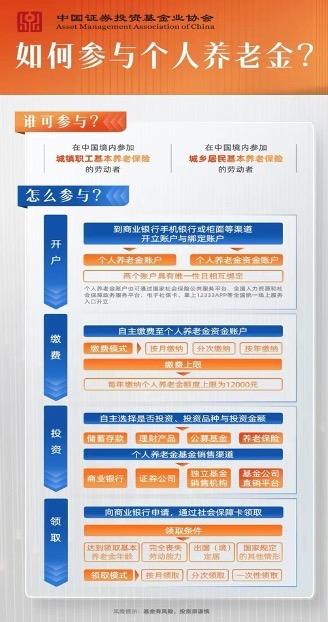 投资个人养老金基金产品具体流程图(图片来源:中国证券投资基金协会)