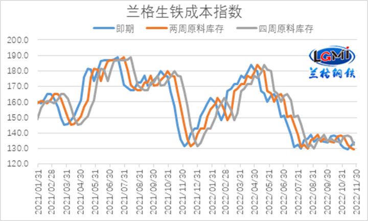 图1 兰格生铁成本指数走势图