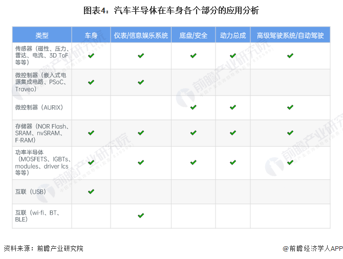 注:✔表示有相关半导体应用需求。