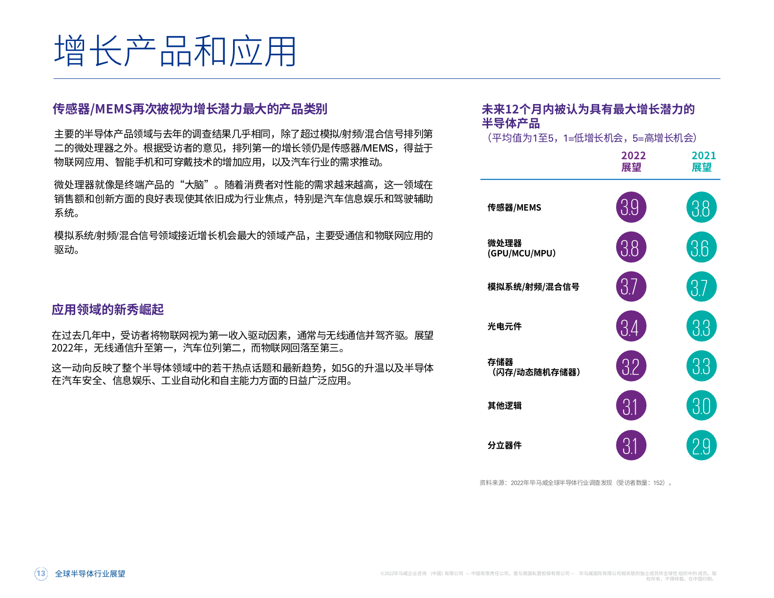 2022年全球半导体行业展望