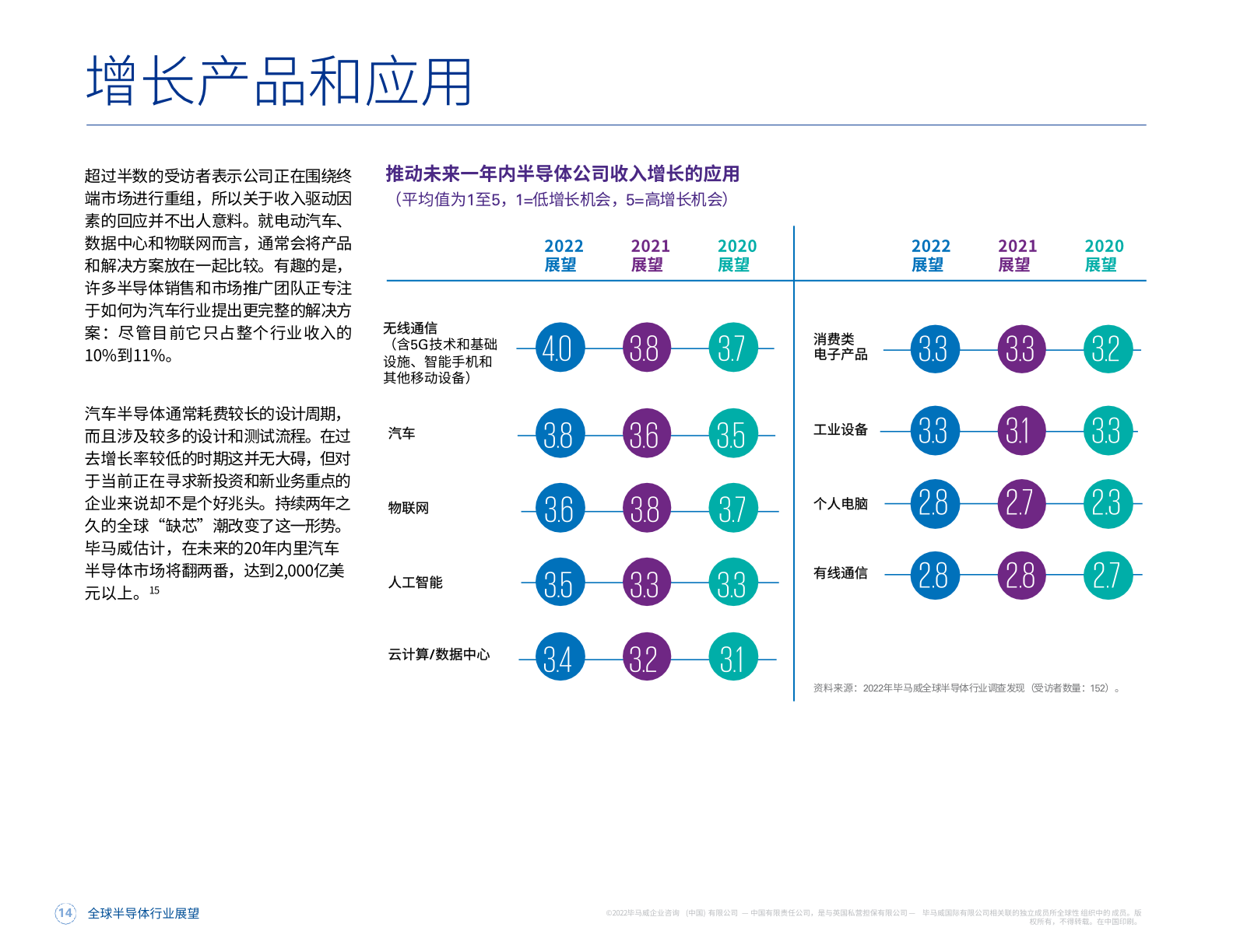 2022年全球半导体行业展望