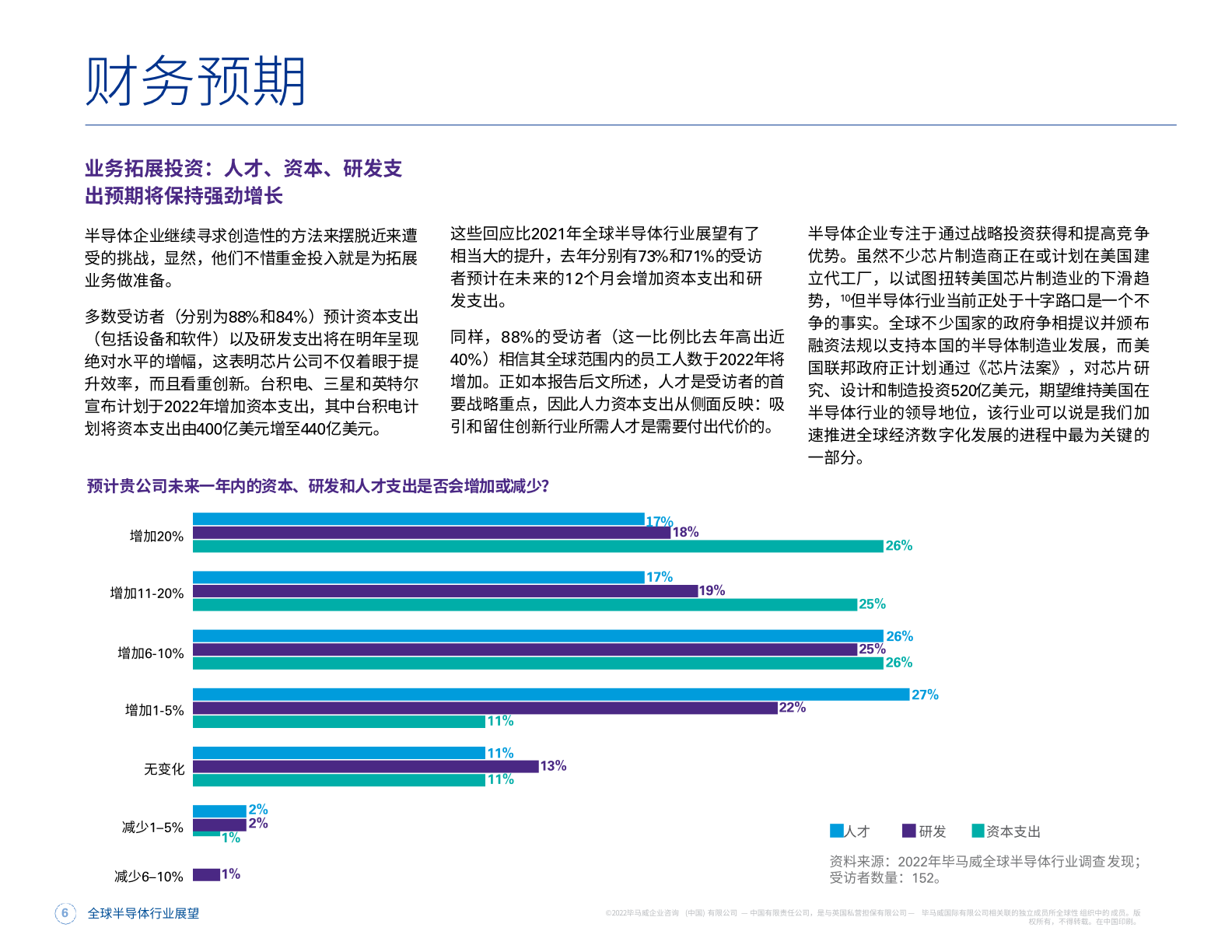 2022年全球半导体行业展望