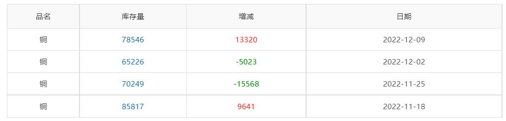 ▲ CCMN沪铜库存周数据图