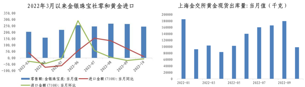 图 3 境内黄金供需情况