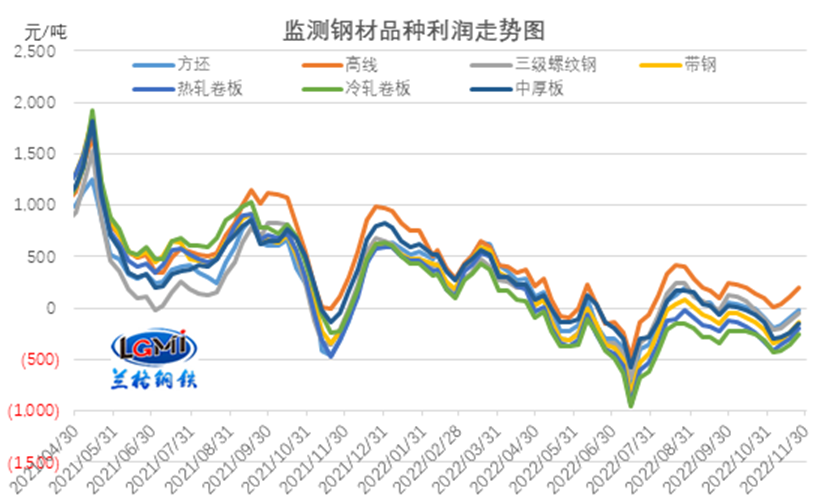 图3 主要钢材品种(四周原料库存)毛利水平