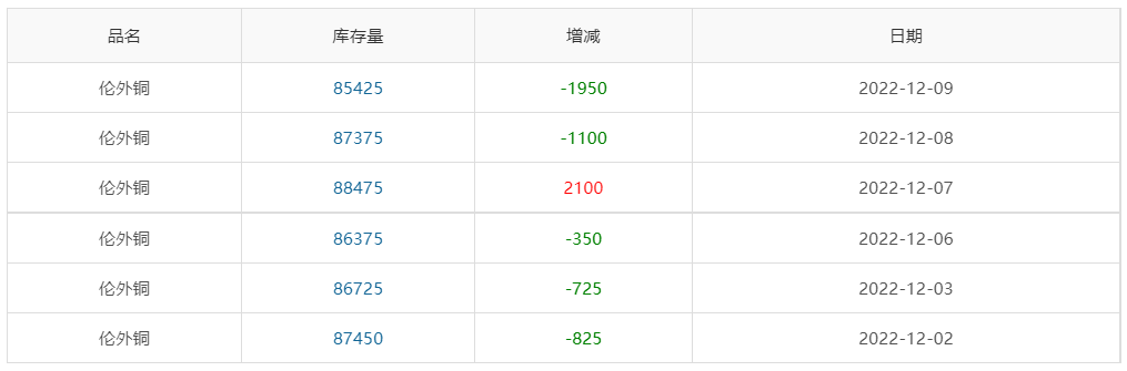 ▲ CCMN伦铜库存周数据图