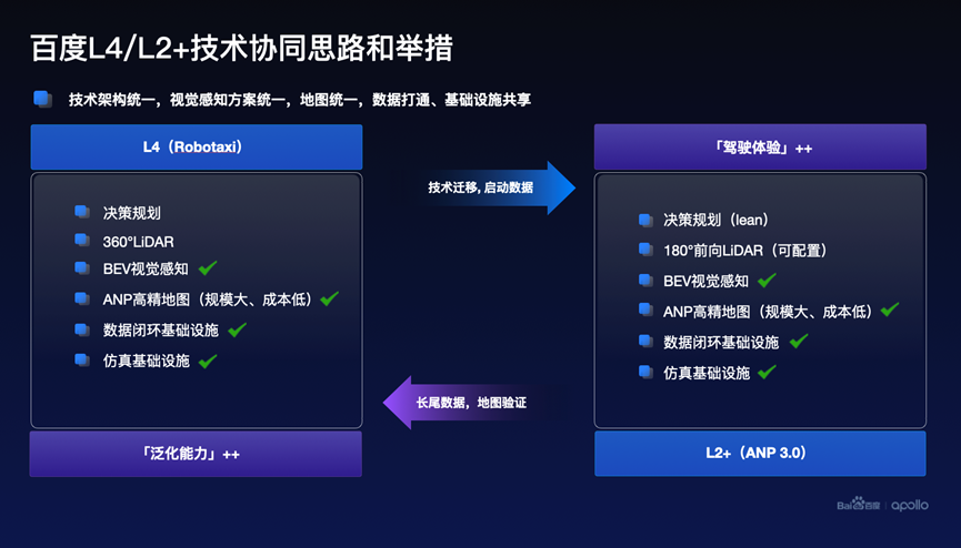 百度L4/L2+技术共生路线讲解 图源:百度