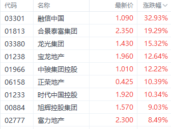 注:内地房地产股表现