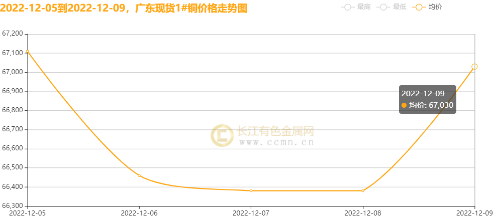 ▲CCMN广东现货1#铜周走势图