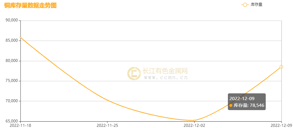 ▲ CCMN沪铜库存周数据图