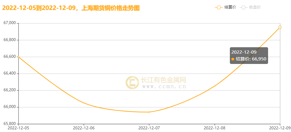 ▲ CCMN沪铜周度走势图