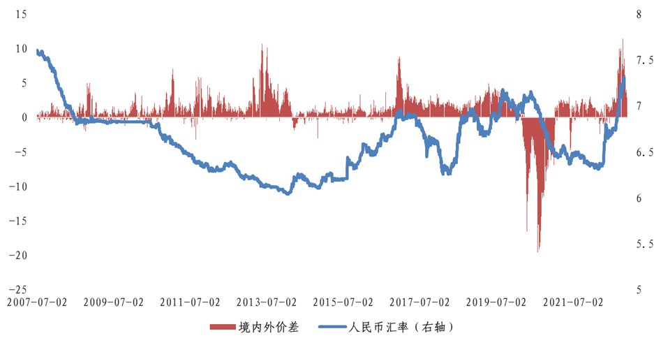 图 2人民币快贬期间境内外黄金价差走扩