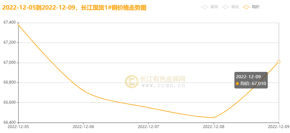 ▲CCMN长江现货1#铜周走势图