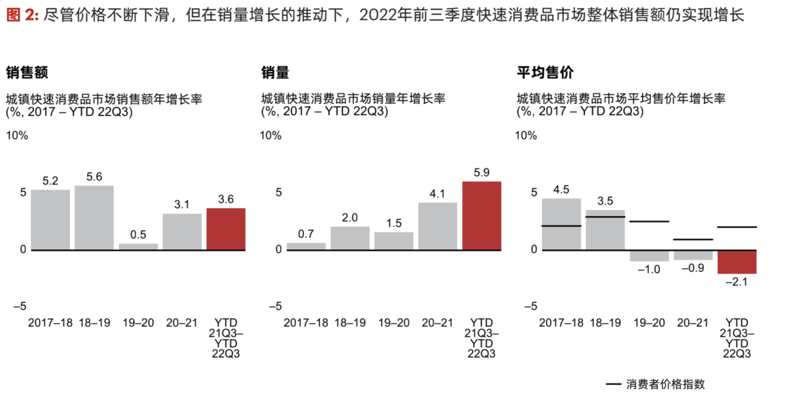 图片来源:《2022年中国购物者报告,系列二》