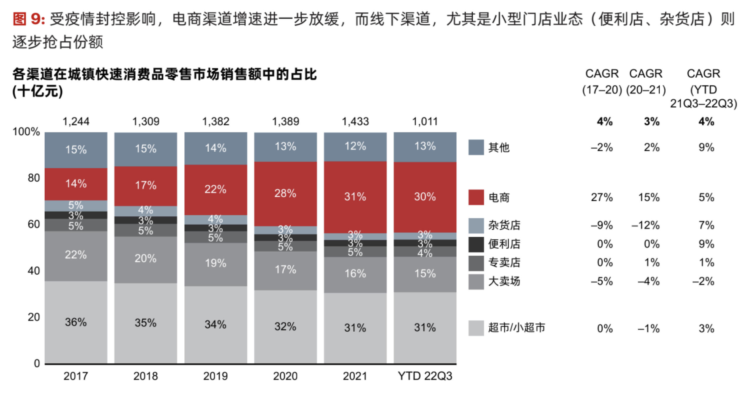 图片来源:《2022年中国购物者报告,系列二》