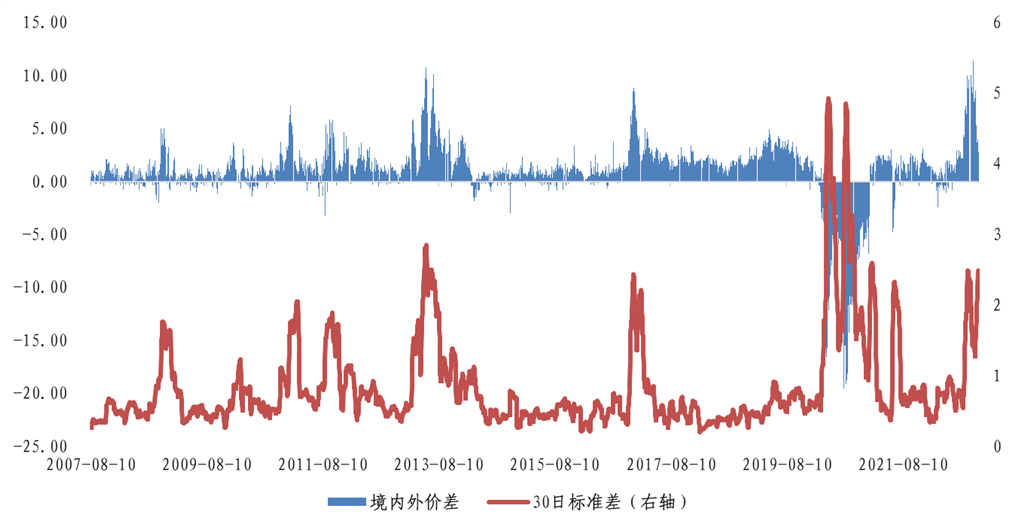 图 1 2007年7月至今境内外黄金价差