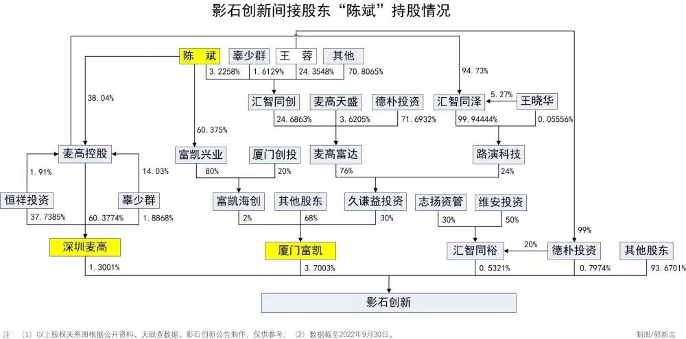 图:影石创新间接股东陈斌持股情况。资料来源:天眼查、公司公告等