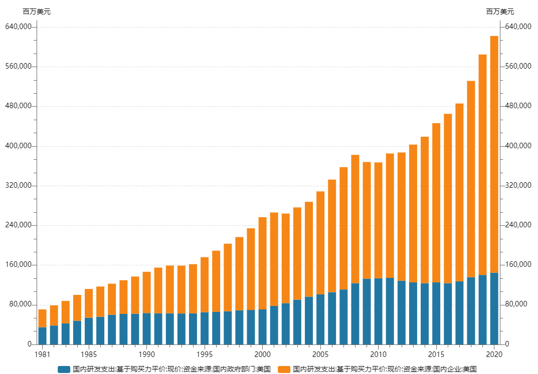 在研发支出上，美国政府和国内企业（橙色）的差距越来越大 数据来源OECD