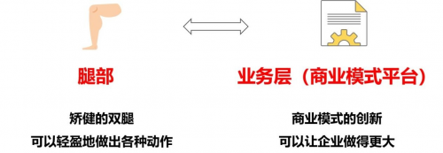 (图4:腿部拟化为业务层)