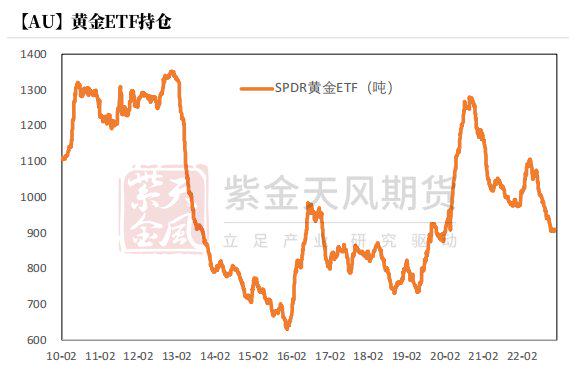 来源:紫金天风期货研究所