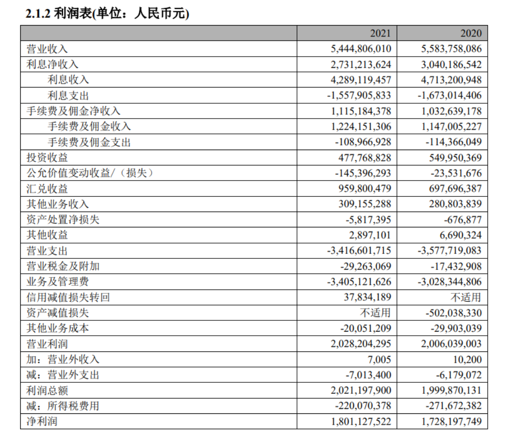 资料来源:花旗中国2021年财报